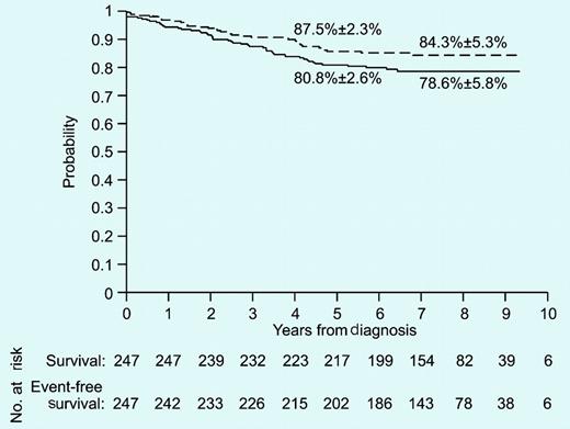 Event-free survival (solid line) and survival (dashed lines) of all patients. See the complete figure in the article beginning on page 2690.