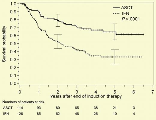 PFS after high-dose radiochemotherapy followed by ASCT and IFN-α maintenance in follicular lymphoma. See the complete figure in the article beginning on page 2667.