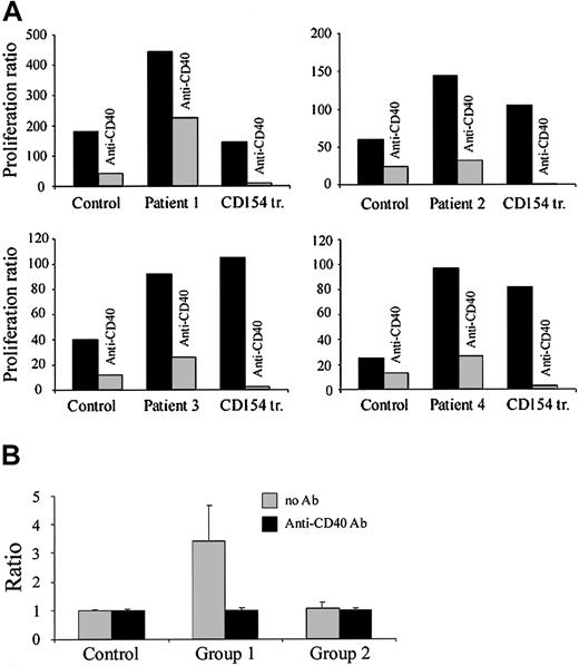 Figure 2. Activation of B lymphocytes by platelet-associated CD154. (A) Platelet-associated CD154 is competent to induce the proliferation of B lymphocytes. Activated platelets from 4 selected healthy donors or ITP patients were cocultured for 4 days with tonsillar B lymphocytes. In parallel wells, CD40 was blocked (anti-CD40) or not blocked. Other controls included incubating tonsillar B lymphocytes with L-cell CD154 transfectants (CD154 tr). The proliferation ratio was obtained by dividing the thymidine incorporation obtained from tested sample (B lymphocytes plus activated platelets) by the thymidine incorporation obtained from thrombin-treated B lymphocytes alone. (B) Platelets from ITP patients drive the production of anti-GPIIb/IIIa antibody (Ab) in a CD154-dependent manner. Activated platelets from healthy donors (control), ITP patients (group 1), and patients with non-ITP autoimmune diseases (group 2) were cultured in the presence of autologous B lymphocytes. The production of anti-GPIIb/IIIa antibodies was measured using a MAIPA assay. Ratio (R) values were obtained according to the formula, R = mean test OD/mean control OD of supernatants. Threshold of positivity was calculated from 4 controls (control B cells + control platelets) as the mean ± 3 SD. For each patient, all control wells included were below the threshold of positivity. Statistical significance (P < .05; Student t test) was observed on comparing group 1 (no antibody) with group 1 (+ anti-CD40 antibody), group 1 (no antibody) and controls (no antibody), and group 1 (no antibody) and group 2 (no antibody).
