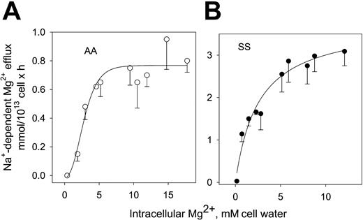 Figure 2. Na/Mg exchanger activity as a function of intracellular Mg2+. Erythrocytes were loaded with variable Mg2+ concentrations as described in “Patients, materials, and methods.” (A) Hill plot analysis shows a Vmax of 0.767 ± 0.25 mmol/1013 cell × h and a K0.5 of 2.65 ± 0.4 mM for intracellular Mg2+ in Hb AA. (B) In Hb SS, the Vmax was 3.77 ± 1.33 mmol/1013 cells × h and Km of increase to 2.57 ± 0.56 mM with hyperbolic kinetic pattern. Values are expressed as mean ± SE of 3 different experiments in triplicate determinations.