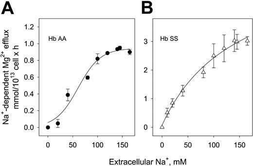 Figure 3. Na/Mg exchanger activity as a function of extracellular Na+ in sickle and normal erythrocytes. The Mg2+ efflux activation was driven by external Na+ and followed a sigmoid pattern. (A) In Hb AA, analysis of this data indicates a Vmax of 0.93 ± 0.22 mmol/1013 cells × h and K0.5 of 64.2 ± 4.1 mM. (B) In Hb SS, Km of 50.9 ± 2.1 mM and Vmax of 3.15 ± 1.1 mmol/1013 cell × h. The values are mean ± SE of 9 experiments in triplicate determinations.