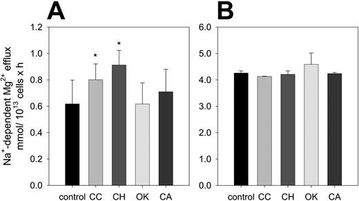 Figure 5. Effects of PKC and phosphatase inhibitors on Na/Mg exchanger activity. Erythrocytes were incubated with and without the following 100 nM: chelerythrine (CH), calphostin C (CC), okadaic acid (OK), and calyculin A (CA), and Na/Mg exchanger was measured as described in “Patients, materials, and methods.” (A) Normal erythrocytes. (B) Sickle erythrocytes. The error bars represent the mean ± SE of 5 experiments in triplicate determinations.