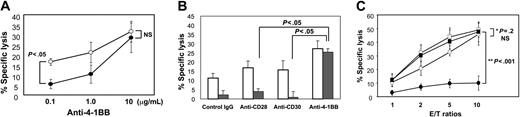 Figure 1. Anti-4-1BB but not anti-CD28 or anti-CD30 costimulation reverses TGF-β1-mediated inhibition of cytotoxic activity. (A) T cells isolated from CB were stimulated with IL-15 for 5 days and further purified for CD8+ T cells by FACS. These cells were activated with plate-coated anti-CD3 (1 μg/mL) plus increasing concentrations of anti-4-1BB at 0.1, 1.0, and 10 μg/mL in the presence (filled circles) or absence (open circles) of TGF-β1 (10 ng/mL) for 3 days. Cells were analyzed for cytotoxic activity by a standard 4-hour 51Cr release assay using an EBV-transformed B-cell line as target cells. The effector-to-target cell ratio was 2:1. Percentage of specific lysis was calculated as described in “Materials and methods.” Means ± SD of percentage of specific lysis obtained from data of 4 separate experiments each performed in triplicate are plotted. P values between cells treated with and without TGF-β1 in the presence of 0.1 and 10 μg/mL anti-4-1BB are shown. NS indicates not significant. (B) Similarly, IL-15-stimulated CD8+ T cells were activated with plate-coated anti-CD3 (1 μg/mL) plus control IgG, anti-CD28, anti-CD30, or anti-4-1BB at 10 μg/mL in the presence (filled bars) or absence (open bars) of TGF-β1 (10 ng/mL) for 3 days. Cells were analyzed for cytotoxic activity as reflected by percentage of specific lysis. Mean ± SD obtained from data of 4 separate experiments each performed in triplicate are plotted, with P values calculated between mean percentage of specific lysis obtained with either anti-4-1BB and anti-CD28 or anti-CD30. (C) Cells were activated as in panel B with anti-CD3 (1 μg/mL) and anti-4-1BB (10 μg/mL; squares), or anti-CD28 (10 μg/mL; circles) in the presence (filled) or absence (open) of TGF-β1 (10 ng/mL) for 3 days at different effector-to-target cell ratios. Cells were analyzed for cytotoxic activity. Mean ± SD percentage of specific lysis from 4 independent experiments each performed in triplicate are plotted. P values between effects of anti-4-1BB and anti-CD28 in the presence (**P < .001) and absence of TGF-β1 (*P = .2, NS) are shown.