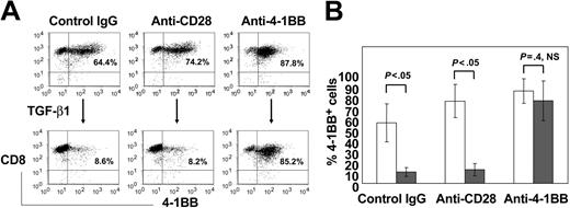 Figure 3. TGF-β1 inhibits 4-1BB induction and the TGF-β1 effect can be reversed by anti-4-1BB costimulation. IL-15-stimulated CD8+ T cells were activated with plate-coated anti-CD3 plus either control IgG, anti-CD28, or anti-4-1BB in the absence (upper panels) or presence (lower panels) of TGF-β1 for 3 days. Cells were analyzed for expression of 4-1BB on CD8+ T cells. (A) Means ± SD of the percentage of 4-1BB+ cell populations in CD8+ T cells from 4 experiments are shown in the histograms. (B) P values between cells treated with and without TGF-β1 in the presence of control IgG, anti-CD28, or anti-4-1BB are shown.