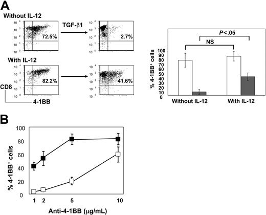 Figure 4. IL-12 amplifies anti-4-1BB blocking effects on TGF-β1 inhibition of 4-1BB expression. (A) IL-15-stimulated CD8+ T cells were activated with plate-coated anti-CD3 (1 μg/mL) for 3 days in the absence or presence of IL-12 (2 ng/mL) or TGF-β1 (10 ng/mL). Cells were analyzed for the expression of 4-1BB+CD8+ T cells as shown by percentages in the dot plots. Means ± SD of the percentage of 4-1BB+CD8+ T cells from 4 experiments are shown in the histograms. P values between effects of absence (open bars) or presence (filled bars) of TGF-β1 in the presence and absence of IL-12 are shown. (B) IL-15-stimulated CD8+ T cells were activated as in panel A with different concentrations of anti-4-1BB in the presence or absence of IL-12 (2 ng/mL). All activation was undertaken with TGF-β1 (10 ng/mL). Percentages of 4-1BB+ cells produced with (filled squares) or without IL-12 (open squares) from 4 independent experiments, each performed in triplicate, were plotted as mean ± SD against the concentrations of anti-4-1BB.