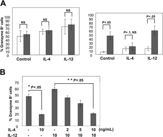 Figure 5. IL-4 allows TGF-β1 to inhibit granzyme B expression by abrogating effect of anti-4-1BB. (A) IL-15-stimulated CD8+ T cells were activated with anti-CD3 and anti-CD28 (open bars) or anti-4-1BB (filled bars) for 3 days in the absence or presence of IL-4 (10 ng/mL) or IL-12 (2 ng/mL). All activation cultures were done with (right graph) or without (left graph) TGF-β1 (10 ng/mL). Cells were analyzed for intracellular levels of granzyme B. Mean ± SD of the percentage of granzyme B+ cells from 4 experiments are shown in the histograms. P values between effects of anti-CD28 and anti-4-1BB in the presence and absence of IL-4 or IL-12 were compared for the cells treated with or without TGF-β1. (B) IL-15-stimulated CD8+ T cells were activated with anti-CD3 and anti-4-1BB for 3 days as in panel A in the presence of 0, 2, 5, and 10 ng/mL IL-4 with or without 10 ng/mL IL-12. All the activations were undertaken with TGF-β1 (10 ng//mL). Cells were analyzed for the expression of granzyme B, and percentages of granzyme B+ cells were plotted against the concentrations of IL-4 and IL-12. Data are shown as mean ± SD of 4 independent experiments, each performed in triplicate. P values between cells treated with and without IL-4 in the presence (**) and absence (*) of IL-12 are shown.