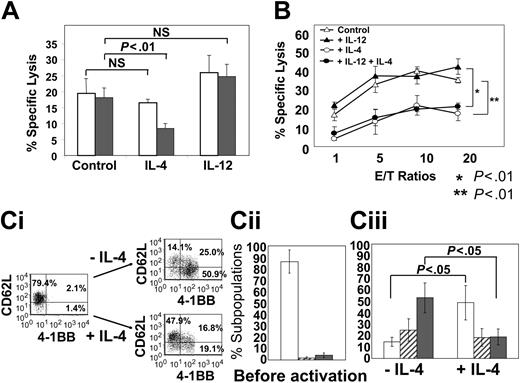 Figure 6. Inhibitory IL-4 effect on cytotoxic activity in the presence of TGF-β1 results from inhibition of 4-1BB expression. (A) IL-15-stimulated CD8+ T cells were activated with plate-coated anti-CD3 (1 μg/mL) plus anti-4-1BB (10 μg/mL) for 3 days in the absence or presence of IL-4 (10 ng/mL) or IL-12 (2 ng/mL). The activation was undertaken with (filled bars) or without (open bars) TGF-β1 (10 ng/mL). Cells were analyzed for cytotoxic activity to an EBV-transformed B-cell line at a 2:1 effector-to-target cell ratio using a standard 51Cr release assay. Cells activated with TGF-β1 in the absence of anti-4-1BB costimulation demonstrated low (below 5%) specific lysis. Mean ± SD of the percentage of specific lysis from 4 separate experiments each performed in triplicate are plotted. (B) Similarly, cells activated in the presence and absence of IL-4 (10 ng/mL) with or without IL-12 (10 ng/mL each) were assayed for cytotoxic activity as in panel A at different effector-to-target cell ratios. The activation was undertaken with TGF-β1 (10 ng/mL). Mean ± SD of the percentage of specific lysis from 4 separate experiments each performed in triplicate are plotted against E/T ratios. P values for the inhibitory IL-4 effects in the presence (*P < .01) and absence of IL-12 (**P < .01) are shown. (Ci) IL-15-stimulated T cells were activated with plate-coated anti-CD3 (1 μg/mL) plus anti-4-1BB (10 μg/mL) for 3 days in the absence or presence of IL-4. The activation was undertaken with TGF-β1 (10 ng/mL). Cells prior to and after anti-CD3 activation were analyzed for the expression of 4-1BB and CD62L on CD8+ T cells as shown by percentages in the dot plots. Mean ± SD of the percentage of CD62L+4-1BB- (□), CD62L+4-1BB+ (▨), and CD62L-4-1BB+ (▪) cell types from 4 experiments before (Cii) and after (Ciii) activation with or without IL-4 are plotted in the histograms. P values for IL-4 effects on production of CD62L+4-1BB- and CD62L-4-1BB+ cell types are shown.