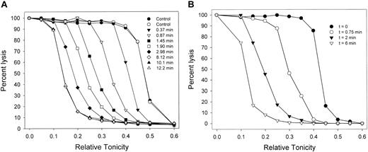 Figure 1. Migration patterns of the hemolysis curves of AA RBCs during Gardos-channel-mediated dehydration. (A) Patterns observed in 7 of 9 experiments with RBCs from 6 donors. Control curves (circles, in duplicate) show the distribution of osmotic fragilities in the RBC sample before Ca2+ permeabilization. For each curve, the sampling time is the interval after ionophore A23187 addition (set as t = 0), precisely when the 10-μL samples contained in the tips of a 12 × multipipette were discharged into the different hypotonic solutions. (B) Patterns observed in 2 of the 9 experiments in this series. Results in panels A and B were obtained with RBCs from blood drawn from the same donor on different dates.