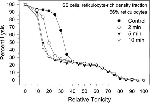 Figure 5. Migration patterns of the hemolysis curves of SS RBCs from the light, reticulocyte-rich fraction during Ca2+-induced dehydration. Patterns shown are representative of 4 experiments with blood from 3 donors. Control (•) curve shows the distribution of osmotic fragilities in this RBC fraction before Ca2+ permeabilization. Time intervals for the other 3 curves are the sampling times after A23187 addition. Note the marked heterogeneity of osmotic fragilities and dehydration responses characteristic of this SS cell fraction.