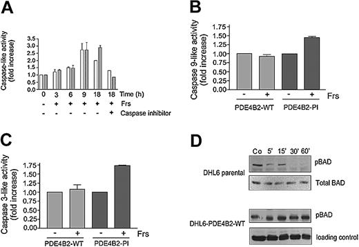 Figure 4. PDE4B2 controls cAMP effects on caspase-9 and caspase-3 activity and BAD phosphorylation. (A) Caspase-9- and caspase-3-like activity in forskolin-treated parental DHL6 cells. After 40 μM forskolin treatment for the specified time periods, cell lysates were harvested and caspase-9-like (▦) and caspase-3-like (▪) activities were measured against 200 μM of their respective substrates (Ac-LEHD-p-NA and Ac-DEVD-pNA) in the presence or absence of their respective inhibitors (Ac-LEHD-CHO and Ac-DEVD-CHO). (B-C) Caspase-9- and caspase-3-like activity in PDE4B2-WT and PDE4B-PI cells in the presence or absence of forskolin. The cells were incubated with 10 μM forskolin, and caspase-9-like or caspase-3-like activity was determined at 9 and 18 hours, respectively. Data in panels A-C represent the mean and SD of 3 independent experiments. (D) BAD phosphorylation in DHL6-parental or DHL6-PDE4B-WT cells treated with forskolin/rolipram. The indicated cells were incubated with 40 μM forskolin and 10 μM rolipram for the specified time periods; cell lysates were harvested and immunoblotted for pBAD (Ser 136). Equal loading was established by reprobing with antibodies directed against total BAD or total AKT. Co indicates control.