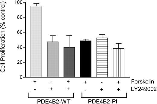 Figure 7. PI3K inhibition decreases cellular proliferation and overcomes the protective effects of PDE4B2 expression. DHL6-PDE4B2-WT or DHL6-PDE4B2-PI cells were incubated with 10 μM of the PI3K inhibitor LY249002 and/or 10 μM forskolin for 24 hours, and cell proliferation was determined by MTS assay. Data represent the means and SDs of 3 independent assays.