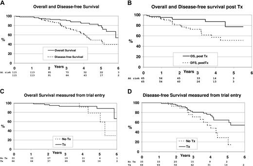 Figure 2. Overall and disease-free survival. (A) Overall and disease-free survival of all patients entered into the study. The solid line represents overall survival at 5 years, 79.5% (CI, 69.3%-89.7%). The dotted line represents disease-free survival at 5 years, 48.9% (CI, 37.8%-60.7%). (B) Overall and disease-free survival from the point of transplantation. The solid line represents overall survival of 77.5% at 5 years (CI, 57.2%-97.8%). The dotted line represents disease-free survival of 51.5% at 5 years (CI, 33.2%-69.8%). (C) Overall survival from trial entry of patients receiving an autograft and of patients not undergoing transplantation. The solid line represents overall 5-year survival (88.6%) of patients who had autografts (CI, 77.8%-99.4%). The dotted line represents overall survival of patients who did not receive an autograft, 78.6% at 5 years (CI, 51.3%-100.0%). (D) Disease-free survival measured from trial entry of patients receiving an autograft and of patients not undergoing autografting. The solid line represents disease-free survival of patients who received an autograft, 64.7% at 5 years (CI, 50.4%-79.0%). The dotted line represents disease-free survival of patients who did not receive an autograft, 28.8% at 5 years (CI, 4.2%-53.4%).