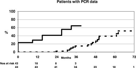 Figure 3. Relationship between molecular relapse and disease progression in patients for whom PCR data were available. The solid line represents the cumulative incidence of molecular relapse. The dotted line represents disease recurrence clinically.
