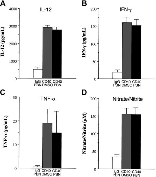 Figure 2. PBN does not inhibit serum proinflammatory cytokine production. Lethally irradiated (1000 cGy) B6 mice received transplants of B6 BM cells and were then treated with either rat IgG (open bar; n = 6-11/group) or anti-CD40 antibody (8 μg/d) for 4 days beginning on day one after transplantation. Mice treated with anti-CD40 were administered either DMSO (shaded bar; n = 12-18/group) or PBN (solid bar; n = 12-19/group) for 5 days (days 0-4) after BMT. Mice were bled after completion of anti-CD40 administration (day 4) and analyzed for (A) IL-12, (B) IFN-γ, (C) TNF-α, and (D) nitrate/nitrite as described in “Study design.” Data are presented as the mean ± SEM and are the cumulative results from 2 to 4 independent experiments for each cytokine. P < .01, IgG versus DMSO, for IL-12, IFN-γ, TNF-α, and nitrate/nitrite; P = NS, DMSO versus PBN, for IL-12, IFN-γ, TNF-α, and nitrate/nitrite.
