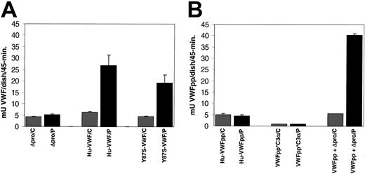 Figure 6. Agonist-induced release of expressed VWF proteins from canine VWD aortic endothelial cells. Canine VWD aortic endothelial cells were transiently transfected with Δpro, wild-type VWF, Y87S-VWF, VWFpp, VWFpp*C3α, or VWFpp + Δpro (trans). The culture media were harvested from transfected cells, the cells washed with HBSS, then cells were incubated with either 2 μM PMA or OptiMEM (control) for 45 minutes. The incubation media were collected, and the amount of VWF or VWFpp was quantitated by ELISA. (A) The concentration of released Δpro, wild-type VWF, and Y87S-VWF was determined by VWF ELISA. (Legend: /C = control and /P = PMA treated) (B) The concentration of released VWFpp, VWFpp*C3α, and VWFpp + Δpro (trans) were determined by VWFpp ELISA. Wild-type VWF, Y87S-VWF, and VWFpp + Δpro (trans) were released in response to PMA, while Δpro, VWFpp, and VWFpp*C3α did not show a significant increase in protein release.