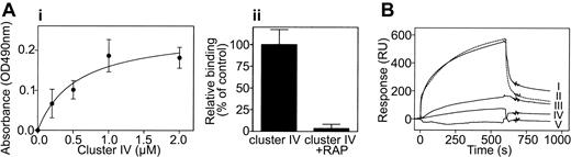 Figure 2. Complex formation between LRP and αMβ2. (Ai) Purified recombinant cluster IV (0-2.0 μM) was incubated with immobilized αMβ2 complex (2.5 μg/well) in Tris-buffered saline/3 mM CaCl2/1 mM MnCl2 (pH 7.4) for 2 hours at 37°C. Bound cluster IV was subsequently determined using peroxidase-labeled polyclonal antibodies directed against cluster IV. Data represent mean ± SEM of 4 experiments. (Aii) Binding of 200-nM cluster IV to immobilized αMβ2 in the presence or absence of a 10-fold excess of GST-RAP. (B) 500 nM purified recombinant I-domain of the αM- (line I) or the αL-subunit (line II) were perfused over LRP immobilized onto a CM5-sensor chip (7.7 fmol/mm2) in 100 mM NaCl, 0.005% Tween-20, 2 mM CaCl2, 2 mM MnCl2, 25 mM HEPES (pH 7.4) at a flow rate of 5 μL/min for 20 minutes at 25°C. Line III: Before perfusion, 500 nM αM was preincubated with a 5-fold molar excess of fibrinogen for 30 minutes. Line IV: 5 μM fibrinogen. Line V: 500 nM GST. Ligand solution was replaced with buffer 10 minutes after injection to initiate dissociation. Depicted are sensorgrams corrected for aspecific binding, which was less than 5% of binding to LRP-coated channels.