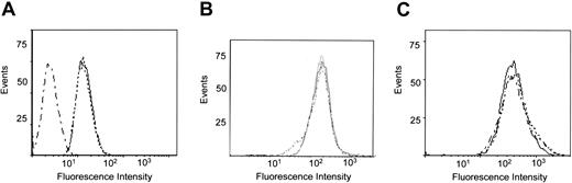 Figure 5. Cell surface expression of LRP, αL, and uPAR. Flow cytometric analysis of the cell surface expression of LRP (A), αL (B), and uPAR (C) in non- (—), sense- (....), and antisense- (._._.) transfected U937 cells.