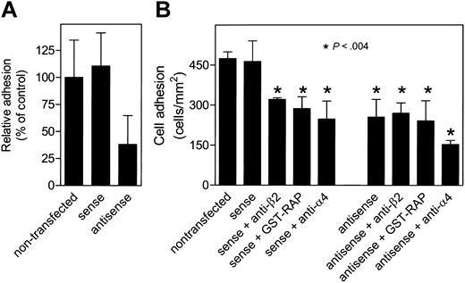 Figure 7. Adhesion of U937 cells to HUVECs under flow conditions. (A) Non-, sense-, and antisense-transfected U937 cells were added to wells coated with HUVECs, which were stimulated with TNF-α (100 U/mL) for 4 hours and fixed afterward. Bound U937 cells were analyzed as described in the legend to Figure 1B. (B) Non-, sense-, and antisense-transfected U937 cells (2 × 106 cells/mL) were perfused for 10 minutes with a wall shear stress of 0.8 dyne/cm2 over a glass coverslip confluently covered with HUVECs, which were stimulated with TNF-α (100 U/mL) for 4 hours before perfusion. Where indicated, cells were preincubated with anti-β2-integrin or anti-α4 antibodies (20 μg/mL) or GST-RAP (50 μg/mL) for 15 minutes. The number of firmly adhered cells per square millimeter was obtained from video-image analysis. Data represent the mean ± SD of 3 to 8 perfusions.