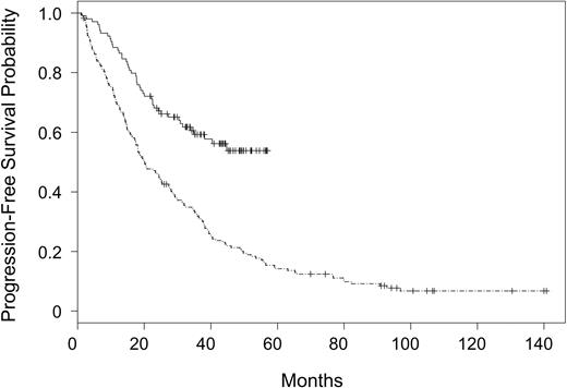 Figure 1. Progression-free survival for patients assigned to rituximab and fludarabine on CALGB 9712 versus fludarabine on CALGB 9011. CALGB 9712 (solid line) and CALGB 9011 (divided line).