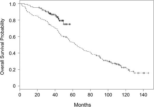 Figure 2. Overall survival for patients assigned to rituximab and fludarabine on CALGB 9712 versus fludarabine on CALGB 9011. CALGB 9712 (solid line) and CALGB 9011 (divided line).
