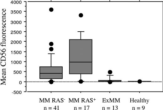 Figure 3. CD56 expression and RAS mutations. The CD56 mean fluorescence was determined on CD38++/CD45-/i/CD19- gated PCs from all MM and ExMM patients included in the study. MM patients were divided based on the RAS mutational status. For ExMM patients, the mean CD56 fluorescence for the major populations of aberrant BM-localized PCs is shown. Error bars represent the 90th and 10th percentiles. • indicates values above and below the 90th and 10th percentiles.