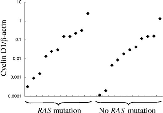 Figure 4. Cyclin D1 expression in MM PCs with and without RAS mutations. The actual cyclin D1-β-actin ratio was determined in FACS-purified MM PCs with and without RAS mutations using real-time PCR as described in “Patients, materials, and methods.” PCs with high (cyclin D1-β-actin ratio > 0.1) and low to intermediate (cyclin D1-β-actin ratio < 0.1) cyclin D1 expression were identified.