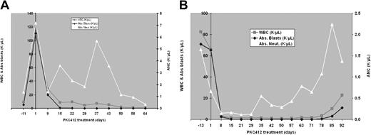 Figure 1. Serial blood counts obtained in 2 patients receiving PKC412. (A) A 55-year-old man with refractory AML. (B) A 38-year-old man with relapsed AML.