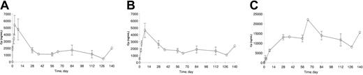 Figure 2. Plasma concentrations. Trough plasma concentration (± SE)–time profiles of (A) PKC412 and its metabolites, (B) CGP62221, and (C) CGP52421 following oral doses of 75 mg PKC412 3 times a day in patients with mutated FLT3 AML (data from 15 of 20 patients studied, n = 1 for data points without SE bar).