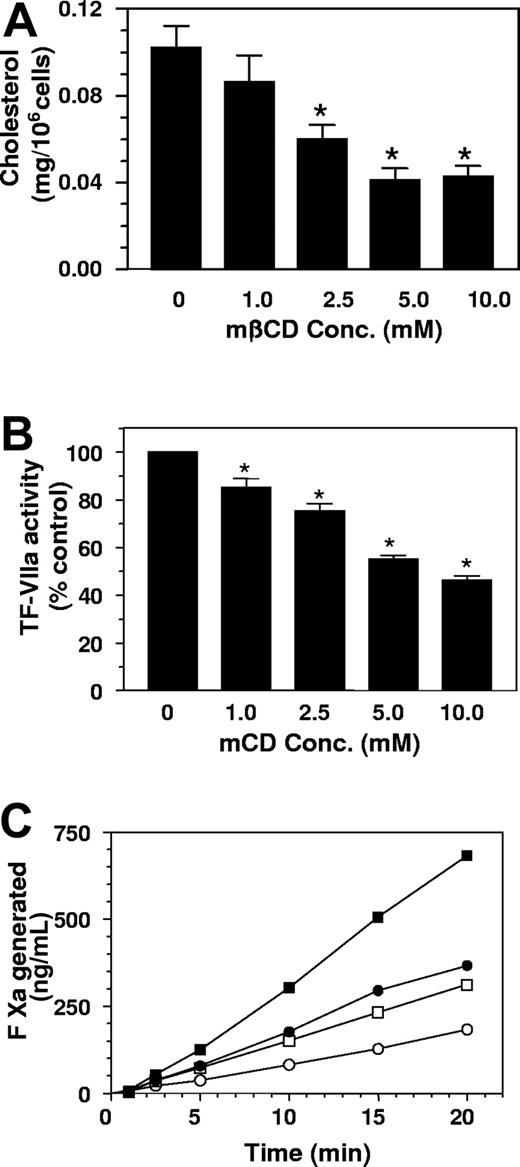 Figure 2. Effect of varying doses of cyclodextrin treatment on cholesterol depletion and TF-VIIa activity in fibroblasts. Monolayers of WI-38 cells were treated with varying doses (1 to 10 mM) of mβCD (A-B) for 45 minutes. At the end of 45 minutes, cells were washed and used for determining cholesterol content (A) or cell surface TF-VIIa activity by adding factor VIIa (10 nM) and factor X (175 nM) to the monolayers (B). (n = 4 to 6, mean ± SE). * denotes significantly differs (P < .05) from the control (untreated cells). Panel C depicts the time course of factor X activation by TF-VIIa in control and cholesterol-depleted cells (10 mM mβCD treatment for 45 minutes). Two different concentrations of factor X were used, 175 nM (circles) and 1 μM (squares). Filled symbols represent control cells, and open symbols represent mβCD-treated cells.