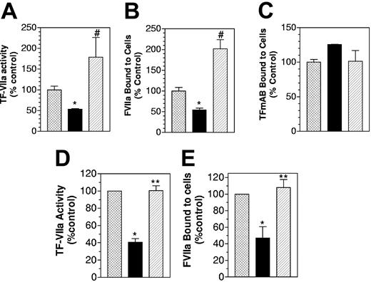 Figure 3. Effect of cholesterol depletion and cholesterol-loading on TF functional expression and reversibility of cholesterol effect. (A-C) Monolayers of WI-38 cells were treated for 45 minutes at 37°C with mβCD (10 mM) to deplete cholesterol or water-soluble cholesterol (mβCD-cholesterol, 1 mM) to load the cells with cholesterol. Then, the monolayers were incubated with (A) unlabeled VIIa (10 nM), followed by substrate factor X (175 nM) for 5 minutes at 37°C to measure TF functional activity; (B) 125I-VIIa (10 nM) or (C) 125I-TF mAB for 1 hour to measure VIIa or TF mAB binding to the cells. (D-E) Monolayers were first treated for 30 minutes at 37°C with mβCD (10 mM) to deplete cholesterol. After washing monolayers, cholesterol was reintroduced to the cells by incubating the cholesterol-depleted cells with cholesterol (1 mM): mβCD (10 mM) for 30 minutes. Following this, the cells were washed with buffer B and used to determine cell surface TF activity (D) and 125I-VIIa binding to cell surface TF (E) (n = 3, mean ± SE). * denotes significantly (P < .05) differs form the control; # denotes significantly (P < .05) differs from both the control and the cholesterol-depleted cells; and ** denotes significantly (P < .05) differs from mβCD-treated cells but not from the control. In A-C, ▩ indicates control; ▪, cholesterol-deplete; ▨, cholesterol-laden. In D and E, ▩ indicates control; ▪, mβCD; and ▨, mβCD plus cholesterol.