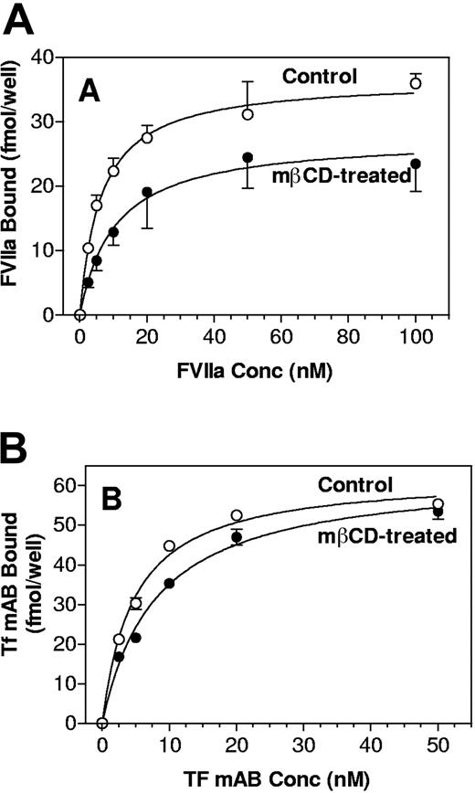 Figure 4. VIIa and TF mAB binding to cholesterol-depleted cells. Control and cholesterol-depleted cells were incubated with varying concentration of 125I-VIIa in the presence and absence of anti-TF IgG (A) or 125I-TF mAB (B) for 2 hours at 4°C. At the end of the 2-h incubation, the unbound ligands were removed, cells were washed, and the cell-associated radioactivity was counted. Specific VIIa binding, shown in panel A, was determined by subtracting the nonspecific binding (VIIa binding to cells in the presence of anti-TF IgG) from the total binding (VIIa binding in the absence of anti-TF IgG) (n = 4 to 6, mean ± SE).