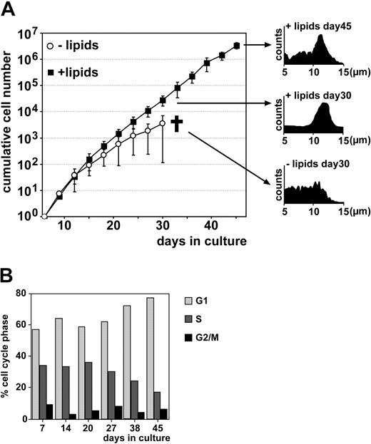 Figure 2. Long-term expansion of human erythroid progenitors. (A) Cell size and proliferation kinetics were determined in the presence (from day 0; = standard medium composition for all other experiments if not stated otherwise) or absence of cholesterol-rich lipids by daily measurements in an electronic cell counter. For clarity, values are shown for every third day only; for the full data set, see supplemental Figure S1. Cumulative cell numbers were calculated as described in “Materials and methods”; error bars indicate SD of mean, n = 5. Cultures without lipid were terminated at day 30 due to excessive cell death (cross symbol). Insets on the right show size distribution of cultures grown with or without lipids; a narrow size range corresponds to healthy cultures. Data are also shown in Table 1. (B) DNA content of cells (+ lipid) was monitored by flow cytometry after DAPI staining and the percentage of cells in particular cell cycle phases determined as described in “Materials and methods.”
