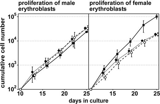 Figure 5. Proliferation of male versus female human erythroblasts on addition of androgen. Cell numbers from cultures of male versus female cord blood donors (pregrown for 8 days in the absence of sex steroids) were counted daily in an electronic cell counter, and cumulative cell numbers determined (Figure 2; see “Materials and methods”). For clarity, values are shown for every third day only; for the full data set, see supplemental Figure S2. Cells were cultivated either under standard proliferation conditions (control, ♦), or in the presence of 1 μM testosterone (▪) or testosterone plus the androgen antagonist cpa (1 μM; ○). Error bars are SD of mean; n = 3.
