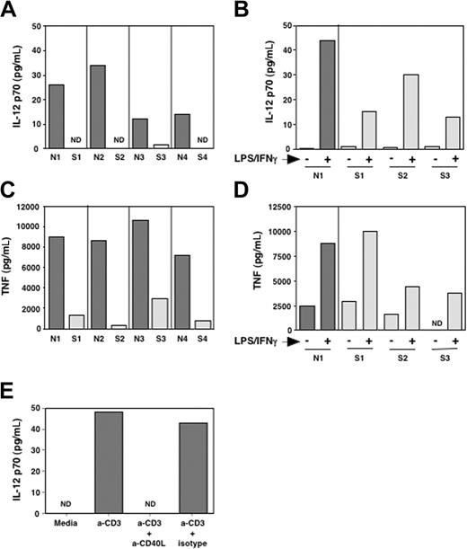 Figure 1. Impaired IL-12p70 and TNF-α production in patients with SzS. Total PBMCs from healthy donors and patients with SzS were activated with anti-CD3 (A,C) or a mixture of LPS (1 μg/mL) and IFN-γ (500 IU/mL) (B,D). After 24 hours, supernatants were harvested and assayed for IL-12p70 (A,B) and TNF-α (C,D) production. (E) Total PBMCs from a healthy donor were activated as in panel A in the presence of a blocking mAb against CD40L (10 μg/mL) or an isotype-control mAb. The production of IL-12p70 after 24 hours is shown.
