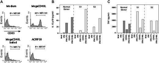 Figure 5. Recombinant megaCD40L induces IL-12p70 and TNF production in patients with SzS. (A) Dendritic cells derived from CD34+ stem cells of healthy donors were stimulated with the indicated reagents. MegaCD40L (ACRP30-CD40L) and ACRP30 were used at 100 ng/mL. After 18 hours, CD83 surface expression was monitored by immunostaining and flow cytometry analysis. Fluorescence histograms are shown. (B-C) Total PBMCs from a healthy donor and 2 patients with SzS were stimulated with the indicated reagents. IFN-γ was used at 500 IU/mL, LPS at 1 μg/mL, and megaCD40L at 100 ng/mL. After 24 hours, supernatants were harvested and assayed for IL-12p70 (B) and TNF-α (C) production.