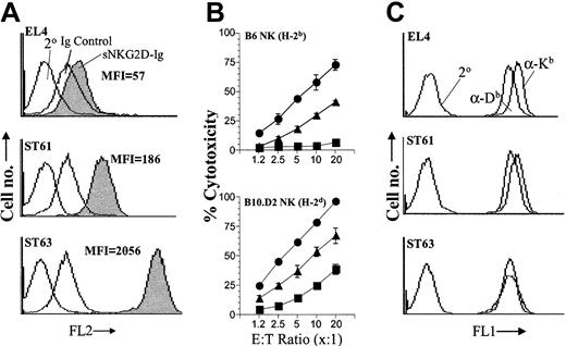 Figure 1. Expression level of H60 is directly proportional to the level of NKG2D-mediated activation. (A) Expression levels of H60 on target cells were quantified by flow cytometry following staining with sNKG2D-Ig fusion protein. Soluble immunoglobulin Fc (Ig) or the secondary antibody alone (2°) was used to determine background staining levels. (B) Cytotoxicity of B6- and B10.D2-derived NK cells against EL4, ST61, and ST63. Increasing numbers of NK cells were titrated against a constant number of 51Cr-labeled target cells (5000 per well), and percent cytotoxicity was determined in a conventional 4-hour cytotoxicity assay. Data presented as the mean percent cytotoxicity ± standard deviation (SD) were determined from triplicate wells and are representative of 6 independent experiments. (C) Expression levels of MHC class I molecules in EL4, ST61, and ST63 were tested using anti-H2-Kb (α-Kb) and anti-H2-Db (α-Db) mAbs.
