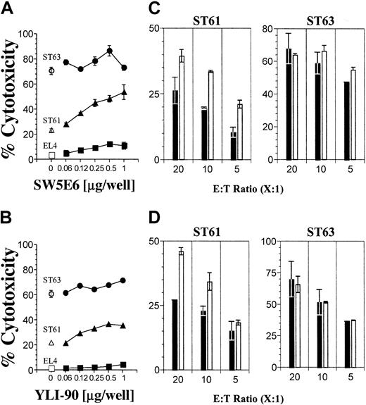 Figure 2. Differential expression levels of H60 influence the Ly49C/I receptor-mediated inhibition. (A) The effect of inhibitory Ly49 receptors on cytotoxicity was tested using Ly49C/I-specific SW5E6 or (B) Ly49I-specific YLI-90 mAbs at titrated concentrations (ST63 •, ST61 ▴, and EL4 ▪; respective open symbols denote no antibody) and (C-D) with different E/T ratios using constant amounts of mAbs (2 μg per well) (histograms). Note different Y-axis scales for ST61 and ST63 data. Results presented as the mean percent cytotoxicity ± SD and are representative of 3 independent experiments.