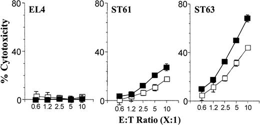 Figure 3. Expression levels of H60 differentially activate purified Ly49C+/I+ compared with Ly49C-/I- NK subsets. The effect of Ly49C/I receptors on NK cell-mediated cytotoxicity was tested as described in the legend to Figure 1B using sorted subsets of Ly49C+/I+ and Ly49C-/I- NK cells and are representative of 3 independent experiments. Data presented are the mean values of percent cytotoxicity against indicated target cells with Ly49C+/I+ (□) or Ly49C-/I- (▪).