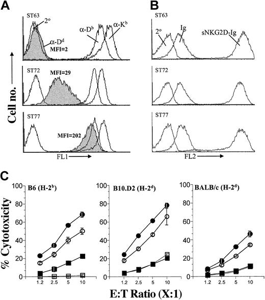 Figure 4. Coexpression of H2-Dd on H60-positive target cells significantly inhibits NK cell cytotoxicity. (A) ST63 (H60hi) cells were transfected with H2-Dd-encoding plasmids to obtain sublines expressing low (ST72) and high (ST77) levels of H2-Dd. Expression levels of MHC class I were quantified by flow cytometric analysis following staining with anti-Dd (α-Dd), anti-Kb (α-Kb), and anti-Db (α-Db) mAbs. Secondary antibody alone (2°) was used to determine background staining levels. (B) Comparable levels of H60 on ST63, ST72, and ST77 were verified by flow cytometry following staining with sNKG2D-Ig. Soluble immunoglobulin Fc (Ig) or the secondary antibody alone (2°) was used to determine background staining levels. (C) Effect of H2-Dd expression on NKG2D-mediated cytotoxicity of NK cells derived from B6 (left), B10.D2 (middle), or BALB/c (right) mice was tested using targets that expressed high levels of H60 and were either negative for H2-Dd (ST63 •) or expressed H2-Dd at low (ST72 ○) or high (ST77 ▪) levels. H60-negative targets (EL4 □) were used as controls. Cytotoxicity assays were performed and data presented as described in the legend to Figure 1B and are representative of 5 independent experiments.