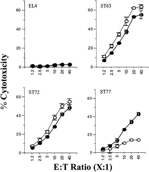 Figure 5. Purified Ly49A+/G+ NK subsets are significantly inhibited by the expression of H2-Dd on the target cells. The effect of inhibitory Ly49A/G receptors on NK cell-mediated cytotoxicity of ST63, ST72, and ST77 targets was tested using sorted subsets of Ly49A+/G+ (○) and Ly49A-/G- (•) NK cells. Data are presented as described in the legend to Figure 1B and are representative of 3 independent experiments.