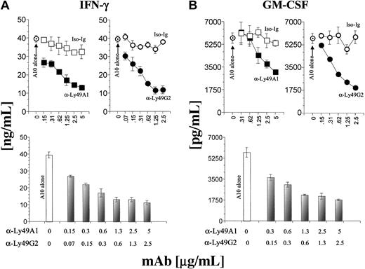 Figure 6. Immobilized anti-Ly49A or anti-Ly49G mAbs inhibit NKG2D receptor-mediated IFN-γ and GM-CSF production by NK cells. ELISA plates (Immunolon; Nunc, Rochester, NY) were coated with 5 μg/mL anti-NKG2D mAb in the presence or absence of titrated concentrations of either anti-Ly49A (A1), anti-Ly49G2 (4D11) alone, or both together. Independently, appropriate isotype antibody controls were also titrated in similar concentrations to define the specificity of the inhibition. NK cells (105 per well) derived from B6 were added to the mAb-coated plates and incubated for 18 to 20 hours before harvesting the culture supernatants. Culture supernatants were assayed for the effect of inhibitory Ly49 mAbs on NKG2D-mediated IFN-γ (A) or GM-CSF (B) productions. In the top panels of A and B, indicates anti-NKG2D mAb A10 alone; □, isotype control, IgG1; ▪, anti-Ly49A; ○, isotype control, IgG2; and •, anti-Ly49G2. In the bottom bar graphs, □ indicates A10 alone, and , anti-Ly49A and anti-Ly49G2 combined with indicated mAb concentrations.