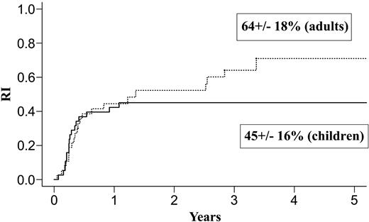 Figure 1. Relapse after autologous transplantation in adults and children with de novo M7 AML in CR1.