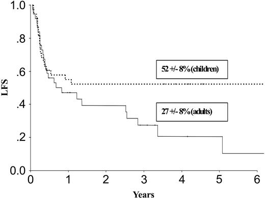 Figure 2. LFS after autologous transplantation in adults and children with de novo M7 AML in CR1.