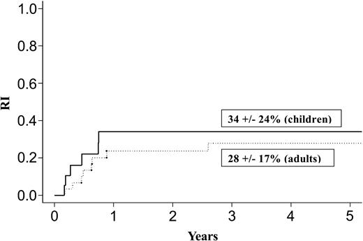 Figure 3. Relapse after allogeneic transplantation in adults and children with de novo M7 AML in CR1.