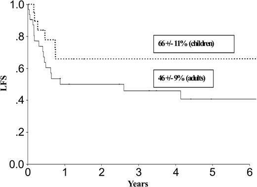Figure 4. LFS after allogeneic transplantation in adults and children with de novo M7 AML in CR1.