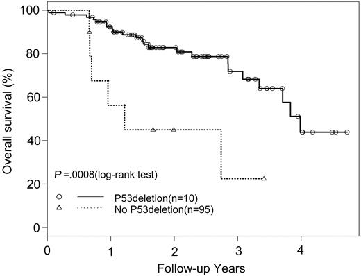 Figure 1. OS in patients with MM with and without p53 deletions who received autologous stem cell transplants.