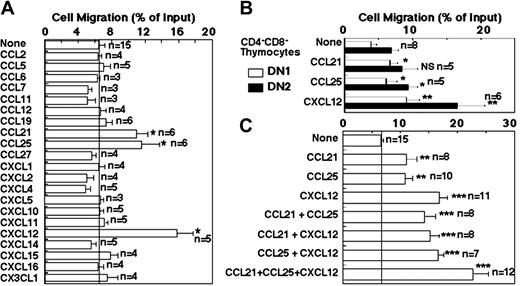 Figure 4. Transwell chemotaxis of E14.5 fetal thymocytes to chemokines. (A) Freshly isolated E14.5 fetal thymocytes were examined for chemotactic responses to indicated recombinant chemokines (100 nM) in 6 hours. The responses are expressed as percentage of migrated cells within total input cells. (B-C) A low concentration (20 nM) of chemokines was used for the 6-hour transwell chemotaxis of E14.5 fetal thymocytes. Migrated cells were stained for CD44 and CD25 to identify the subset of DN1 and DN2 thymocyte subpopulations in panel B. Means and SEs are indicated. Numbers next to bars indicate the numbers of independent experiments. Asterisks denote significant responses (*P < .05; **P < .01; ***P < .001).
