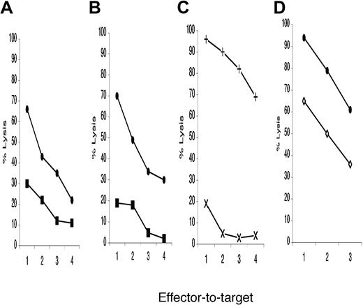 Figure 1. NK recognition of bone marrow, peripheral blood, and pleural effusion-derived myeloma cell line by purified allogeneic NK cells activated with IL-2. Close circles represent the percentage of specific lysis of distinct myeloma cell targets: (A and D) KMS12BM, (B) KMS21BM, (C) with cross KMS27PB. Close squares indicate the lysis levels of pleural effusion-derived myeloma target cells: (A) KMS12PE, (B) KMS21PE. In panel C and D with X and open diamond the percentage of specific lysis of KMS11PE and KMS26PE, respectively. The ratios used were 25:1, 12:1, 6:1, 3:1 indicated in abscissa as 1, 2, 3, and 4, respectively. Each panel described 1 representative experiment of at least 3 performed. NK cells preferentially killed BM myeloma lines, while PE-derived cells were less NK susceptible.