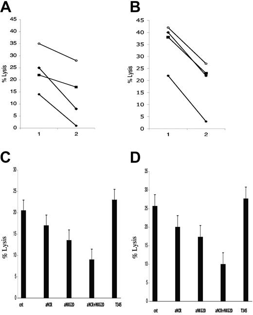 Figure 5. NCR and NKG2D are the main activating receptors involved in NK recognition of bone marrow-derived myeloma cells. KMS12BM (A) and KMS21BM (B) killing by resting purified NK cells. Target cells were treated with control antibody (○), anti-NCR (▪), anti-NKG2D (▴), and anti-NCR + NKG2D (•). One representative experiment of 4 performed is reported. E/T ratio indicated on abscissa are 12:1 (1) and 6:1 (2). (C-D) Average NK lysis and SEM are calculated from 4 experiments with KMS12BM and KMS21BM, respectively. The target treatment with different antibodies is reported on the abscissa: untreated target cell percentage of killing is indicated as cnt. Separately, anti-NCR and anti-NKG2D treatment of NK cells inhibited BM myeloma cells recognition; when used together, a clear synergistic inhibitory effect emerged.