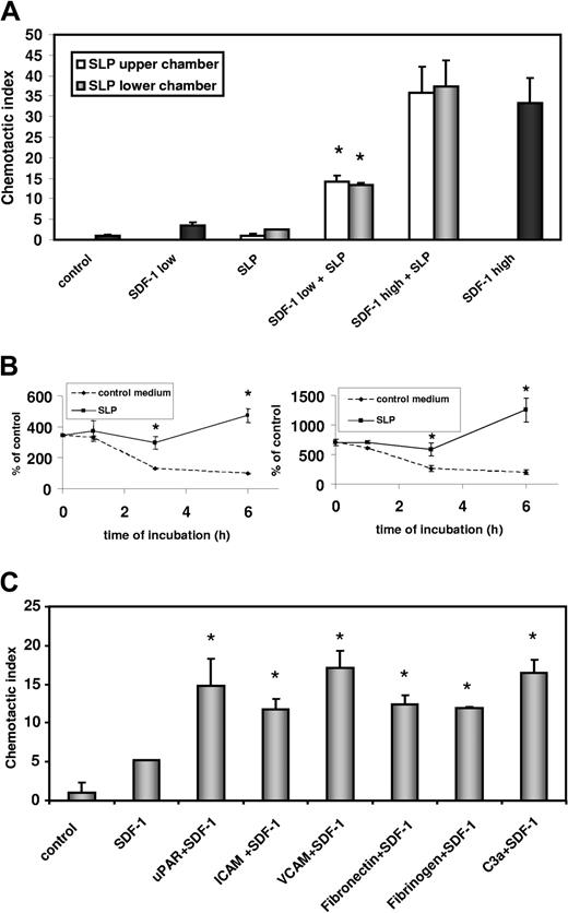 Figure 1. Effect of SLPs and components on chemotaxis of CD34+ cells. (A) Chemotaxis of BM CD34+ cells toward medium alone (control), SDF-1 low (10 ng/mL) alone, SLPs (combined SLPs from 3 patients), SDF-1 low + SLP, and SDF-1 high (300 ng/mL). SDF-1 was always added to the lower chamber. Data are pooled from quadruplicate samples from 3 independent experiments (*P < .00001). (B) mPB CD34+ cells were kept in SLPs (solid line) or were washed out of SLPs and resuspended in control medium (dashed line). At set time points, cells were isolated from the samples and assayed for their responsiveness to a low dose of SDF-1 (30 g/mL) in chemotaxis assays. After chemotaxis, cells were collected from the lower chambers, cells were counted (left panel), and clonogenic CFU-GMs collected from the lower chambers were assayed in secondary methylcellulose cultures (right panel). Data are pooled from quadruplicate samples from 3 independent experiments (*P < .00001). (C) Chemotaxis of CD34+ cells to medium alone (control), SDF-1 low (10 ng/mL) alone, and SDF-1 low (10 ng/mL) + uPAR (1 μg/mL) or + ICAM (1 μg/mL) or + VCAM (1 μg/mL) or + fibronectin (2 μg/mL) or + fibrinogen (4 μg/mL) or + C3a (1 μg/mL). Data are pooled from quadruplicate samples from 3 independent experiments (*P < .00001).